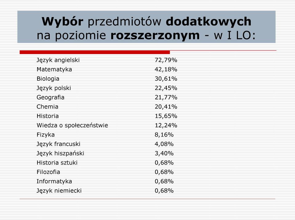 2,41% Historia 15,65% Wiedza o społeczeństwie 12,24% Fizyka 8,16% Język francuski