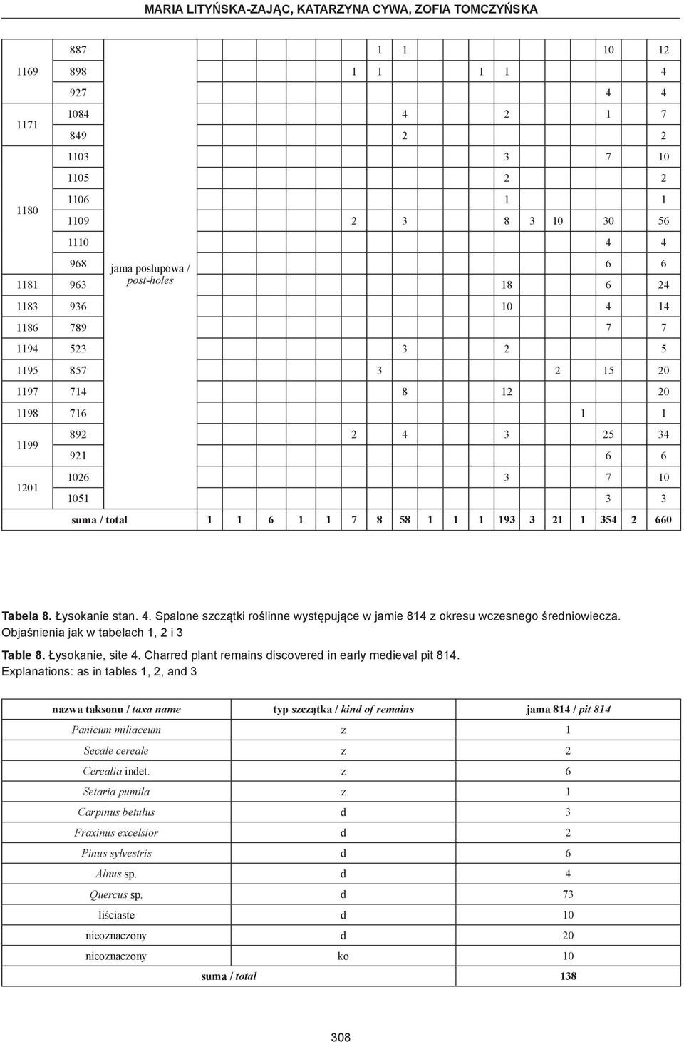 total 1 1 6 1 1 7 8 58 1 1 1 193 3 21 1 354 2 660 Tabela 8. Łysokanie stan. 4. Spalone szczątki roślinne występujące w jamie 814 z okresu wczesnego śreniowiecza.