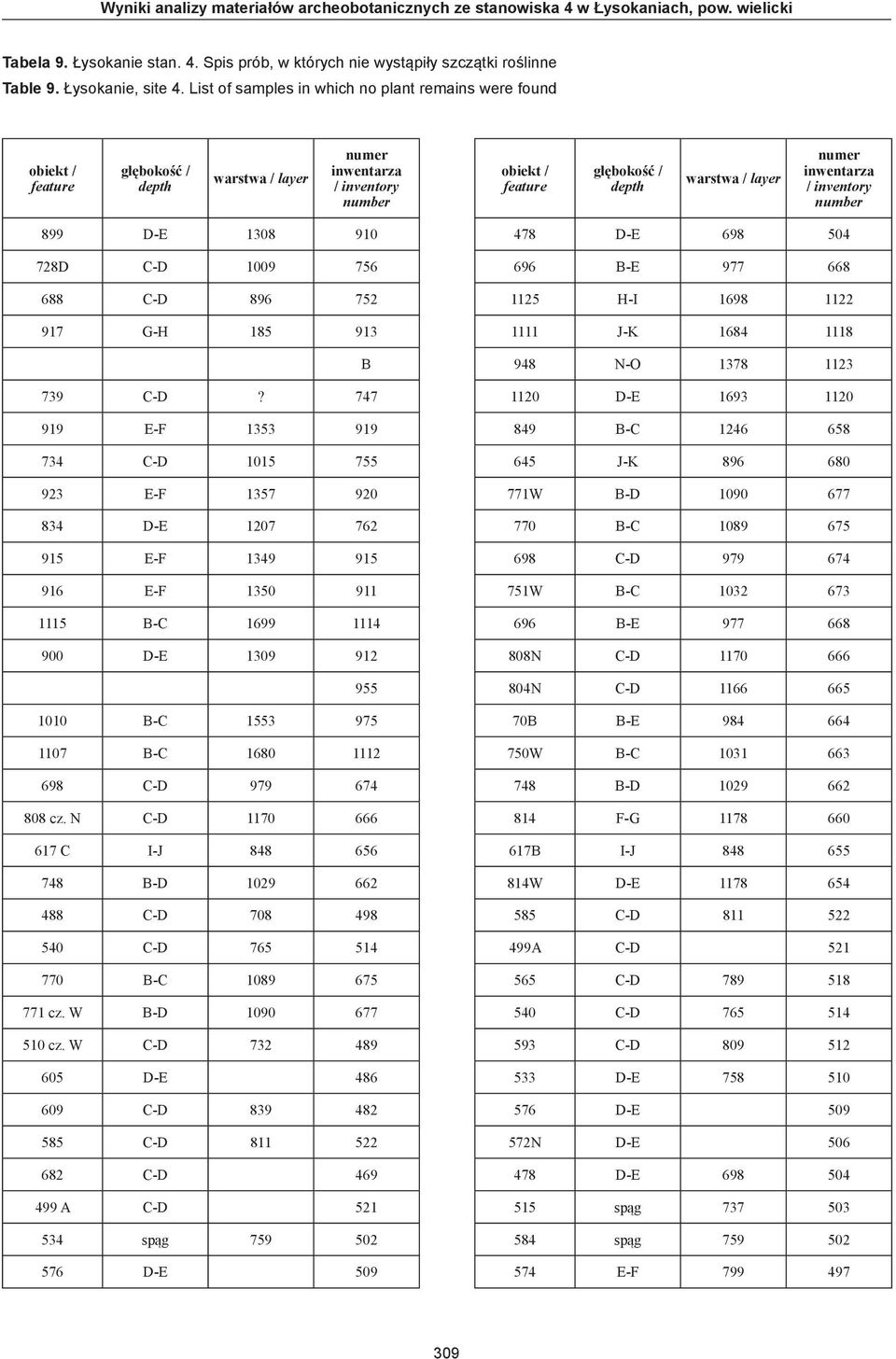 inwentarza / inventory number 899 D-E 1308 910 728D C-D 1009 756 688 C-D 896 752 917 G-H 185 913 B 739 C-D?