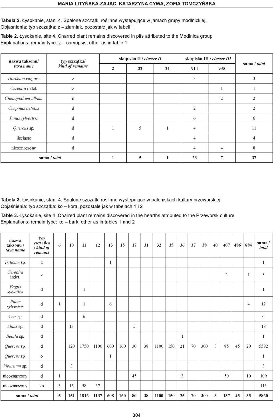 Charre plant remains iscovere in pits attribute to the Molnica group Explanations: remain type: z caryopsis, other as in table 1 nazwa taksonu/ taxa name typ szczątka/ kin of remains skupisko II /