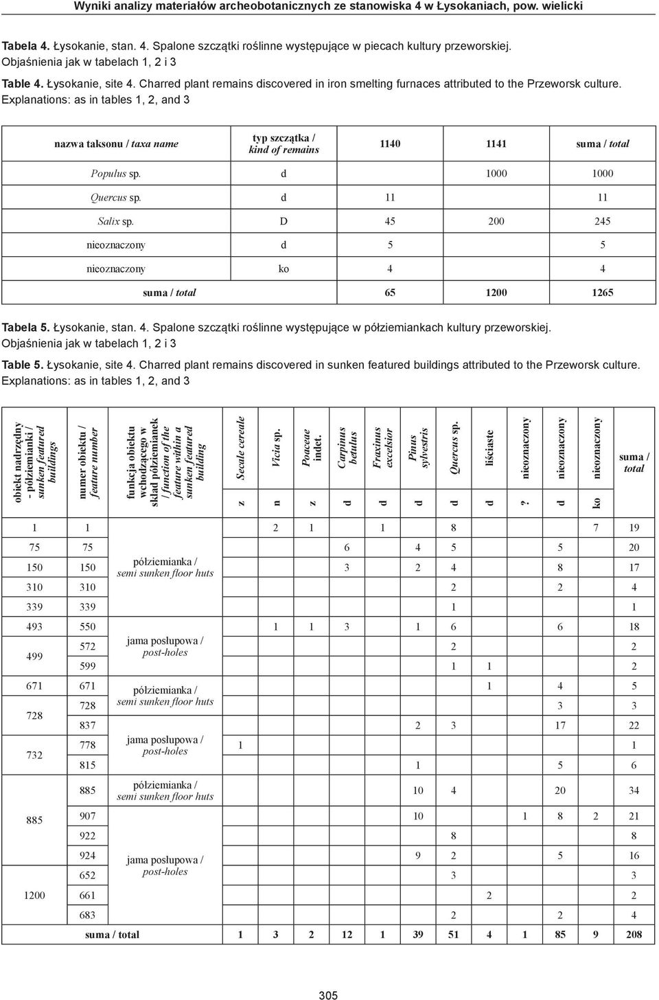 Explanations: as in tables 1, 2, an 3 nazwa taksonu / taxa name typ szczątka / kin of remains 1140 1141 suma / total Populus sp. 1000 1000 Quercus sp. 11 11 Salix sp.