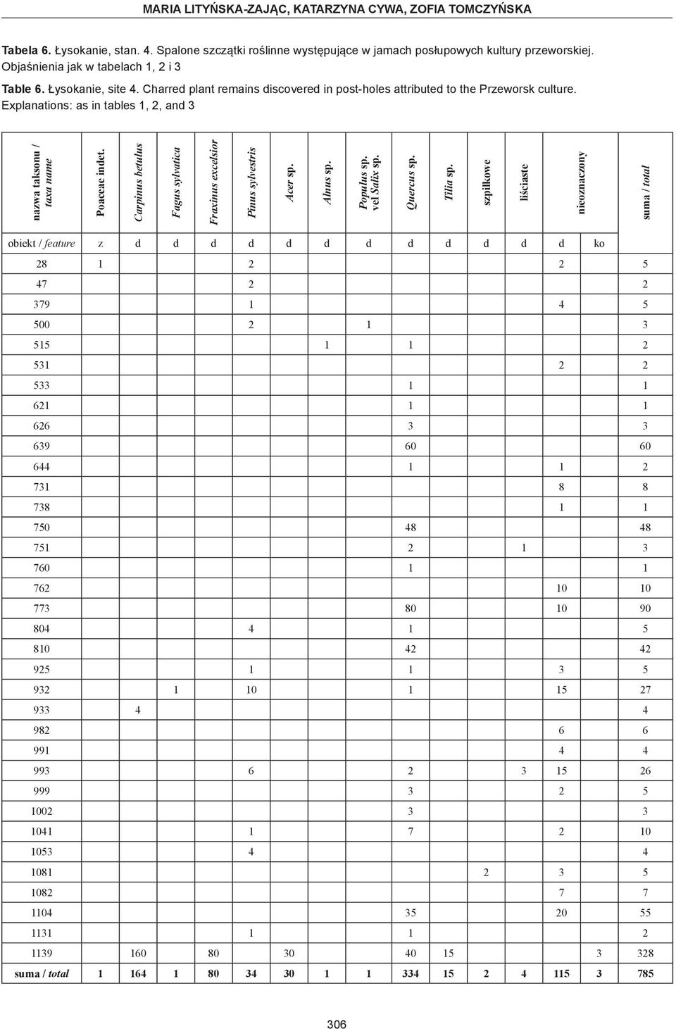 Explanations: as in tables 1, 2, an 3 nazwa taksonu / taxa name Poaceae inet. Carpinus betulus Fagus sylvatica Fraxinus excelsior Pinus sylvestris Acer sp. Alnus sp. Populus sp. vel Salix sp.