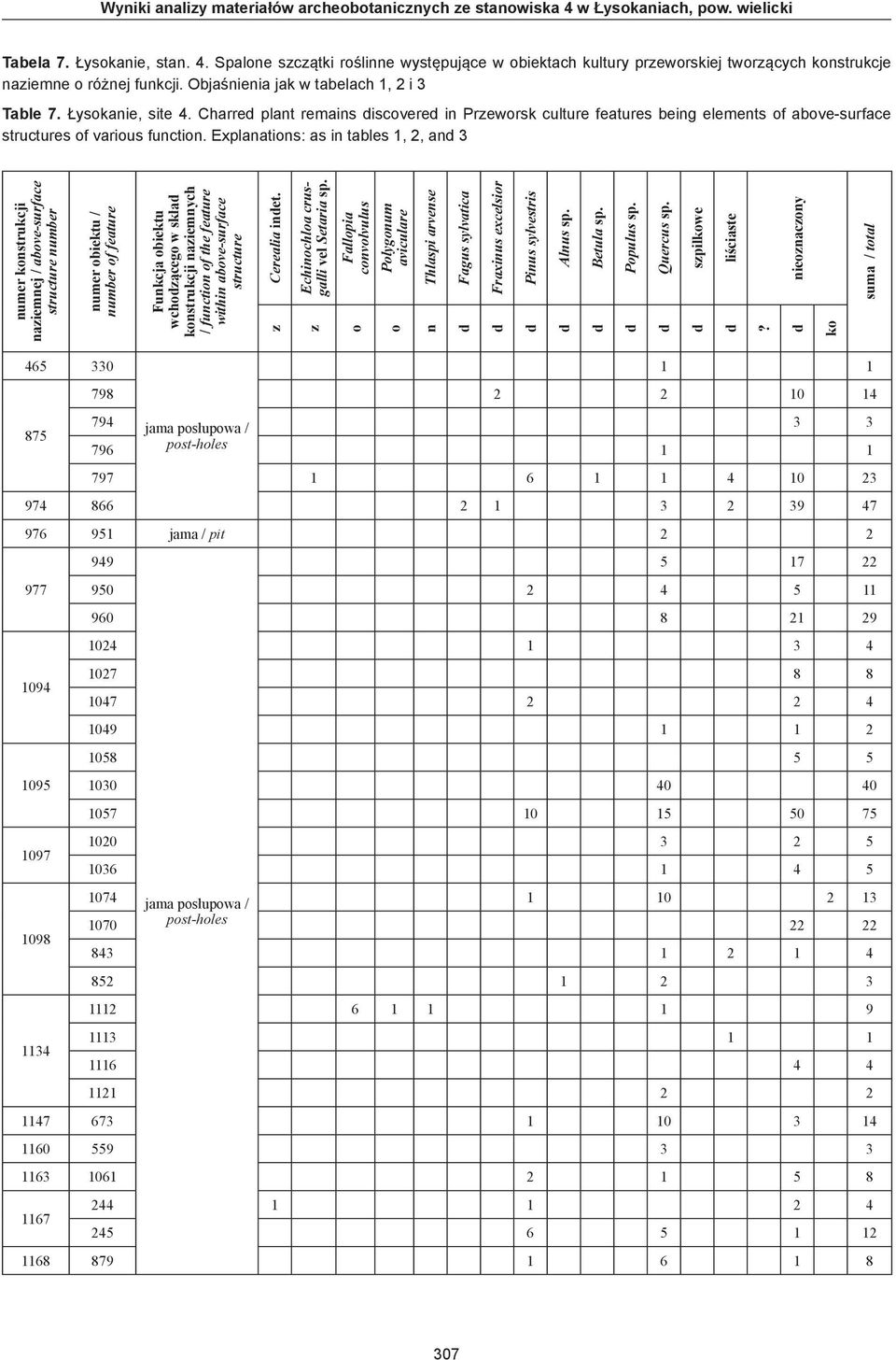 Explanations: as in tables 1, 2, an 3 numer konstrukcji naziemnej / above-surface structure number numer obiektu / number of feature Funkcja obiektu wchozącego w skła konstrukcji naziemnych /