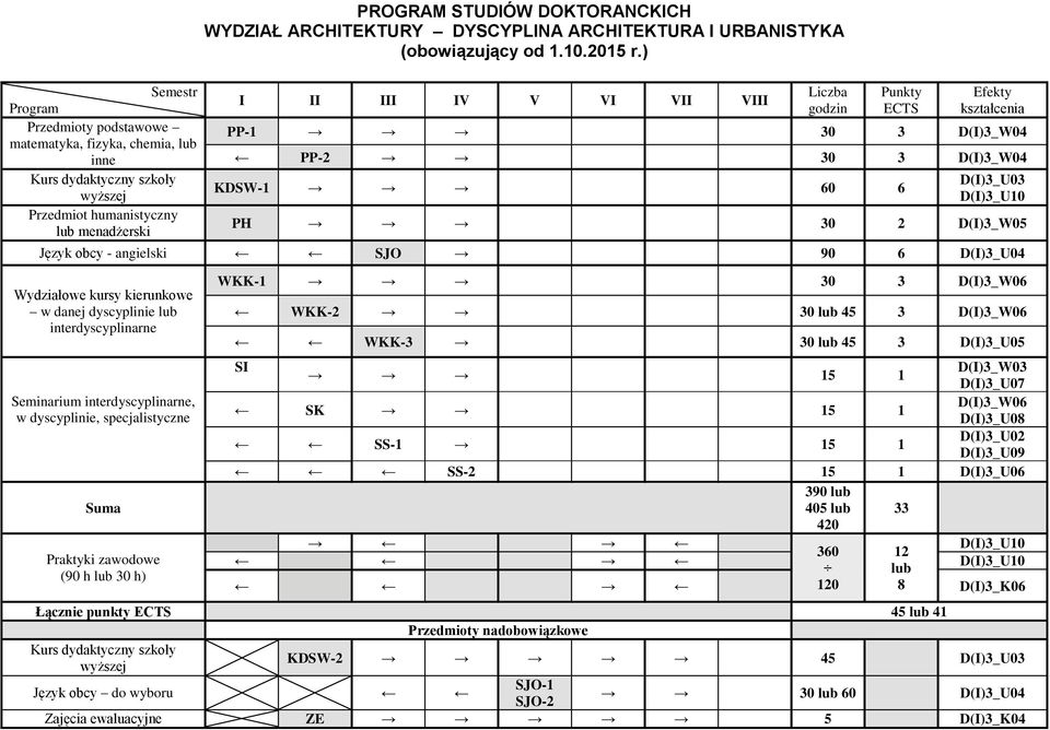 kierunkowe w danej dyscyplinie lub interdyscyplinarne Seminarium interdyscyplinarne, w dyscyplinie, specjalistyczne Suma Praktyki zawodowe (90 h lub 30 h) WKK-1 30 3 D(I)3_W06 WKK-2 30 lub 45 3