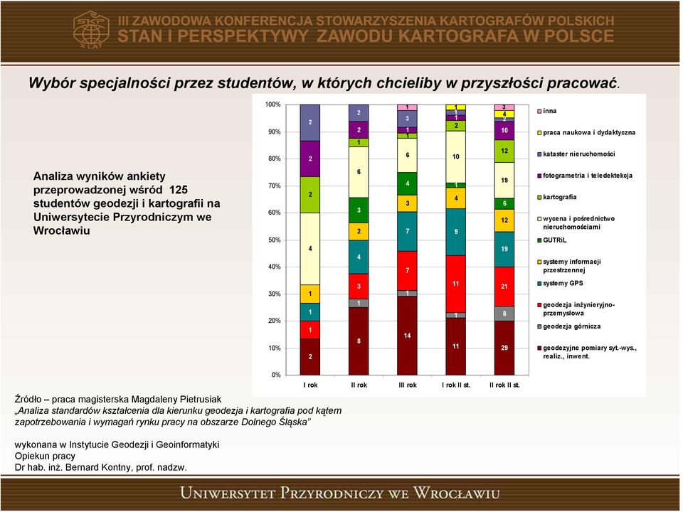 Wrocławiu 70% 60% 50% 40% 4 6 4 4 4 7 9 7 9 6 9 fotogrametria i teledektekcja kartografia wycena i pośrednictwo nieruchomościami GUTRiL systemy informacji przestrzennej 0% 0% 0% 8 4 8 9 systemy GPS