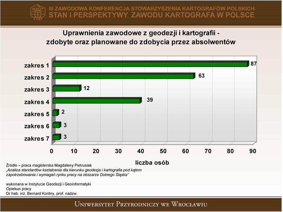 standardów kształcenia dla kierunku geodezja i kartografia pod kątem zapotrzebowania i wymagań rynku pracy na obszarze