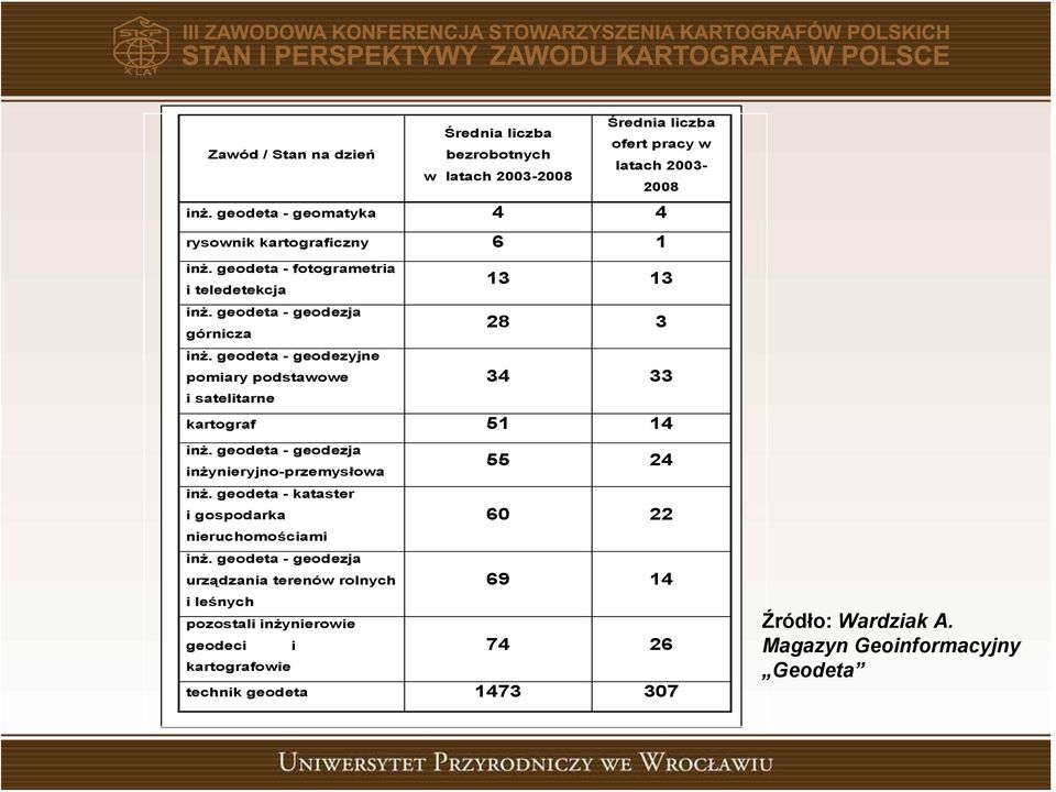 geodeta - geodezyjne pomiary podstawowe i satelitarne 8 4 kartograf 5 4 inż. geodeta - geodezja inżynieryjno-przemysłowa inż.