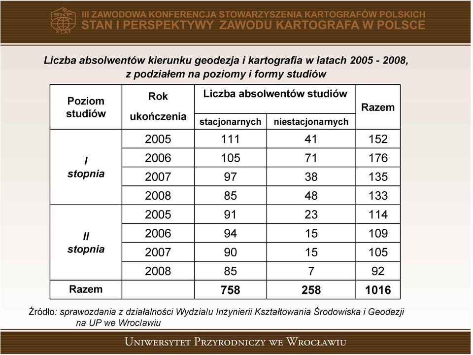 Razem 005 4 5 006 05 7 76 007 97 8 5 008 85 48 005 9 4 006 94 5 09 007 90 5 05 008 85 7 9 Razem 758 58 06