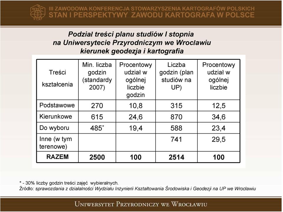 liczbie Podstawowe 70 0,8 5,5 Kierunkowe 65 4,6 870 4,6 Do wyboru 485 * 9,4 588,4 Inne (w tym terenowe) 74 9,5 RAZEM 500 00 54 00 * - 0%