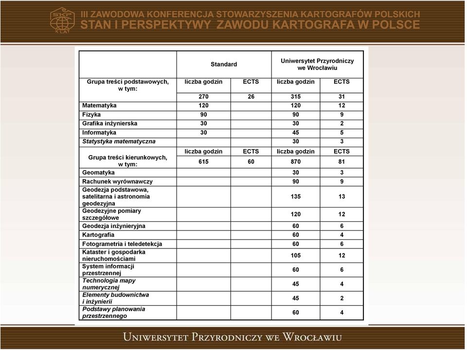 Geodezja podstawowa, satelitarna i astronomia 5 geodezyjna Geodezyjne pomiary szczegółowe 0 Geodezja inżynieryjna 60 6 Kartografia 60 4 Fotogrametria i teledetekcja 60 6