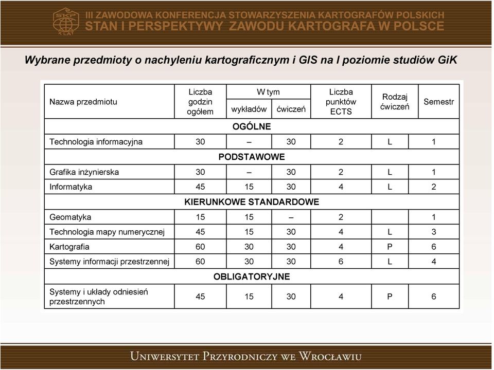 KIERUNKOWE STANDARDOWE Geomatyka 5 5 Technologia mapy numerycznej 45 5 0 4 L Kartografia 60 0 0 4 P 6 Systemy informacji