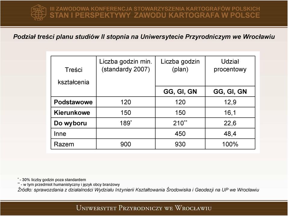 6, Do wyboru 89 * 0 **,6 Inne 450 48,4 Razem 900 90 00% * - 0% liczby godzin poza standardem ** - w tym przedmiot