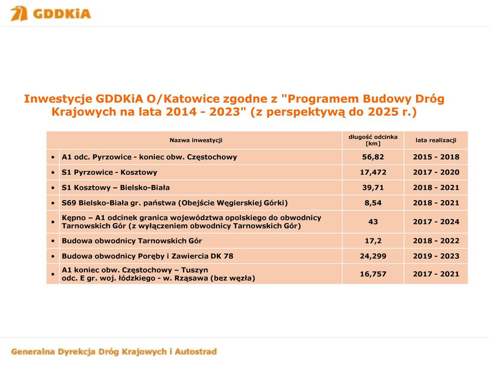 państwa (Obejście Węgierskiej Górki) 8,54 2018-2021 Kępno A1 odcinek granica województwa opolskiego do obwodnicy Tarnowskich Gór (z wyłączeniem