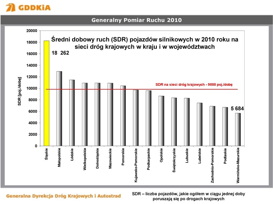 /dobę 5 684 4000 2000 0 Śląskie Małopolskie Łódzkie Wielkopolskie Dolnośląskie Mazowieckie Pomorskie Kujawsko-Pomorskie Podkarpackie