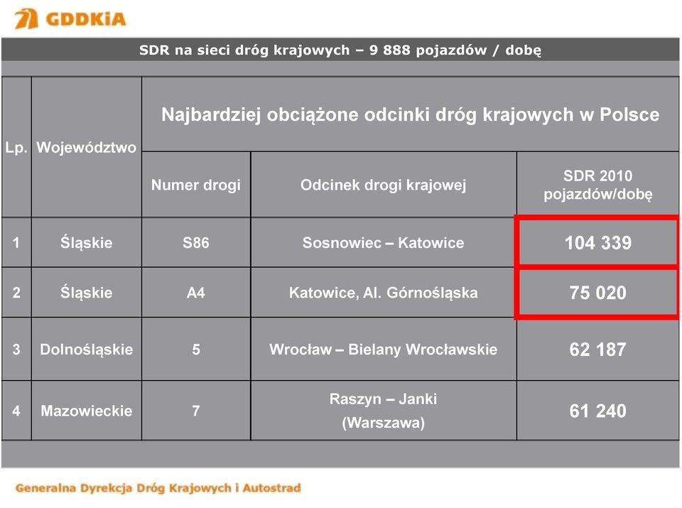 drogi krajowej SDR 2010 pojazdów/dobę 1 Śląskie S86 Sosnowiec Katowice 104 339 2 Śląskie