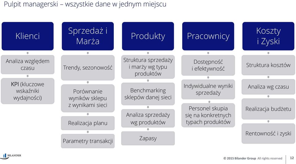 Porównanie wyników sklepu z wynikami sieci Realizacja planu Benchmarking sklepów danej sieci Analiza sprzedaży wg produktów Indywidualne