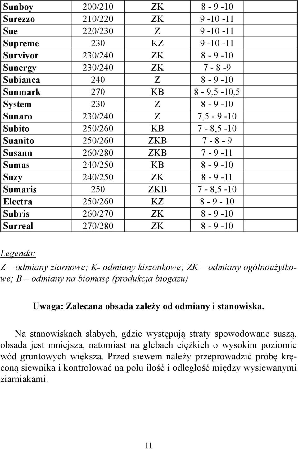 250 ZKB 7-8,5-10 Electra 250/260 KZ 8-9 - 10 Subris 260/270 ZK 8-9 -10 Surreal 270/280 ZK 8-9 -10 Legenda: Z odmiany ziarnowe; K- odmiany kiszonkowe; ZK odmiany ogólnoużytkowe; B odmiany na biomasę