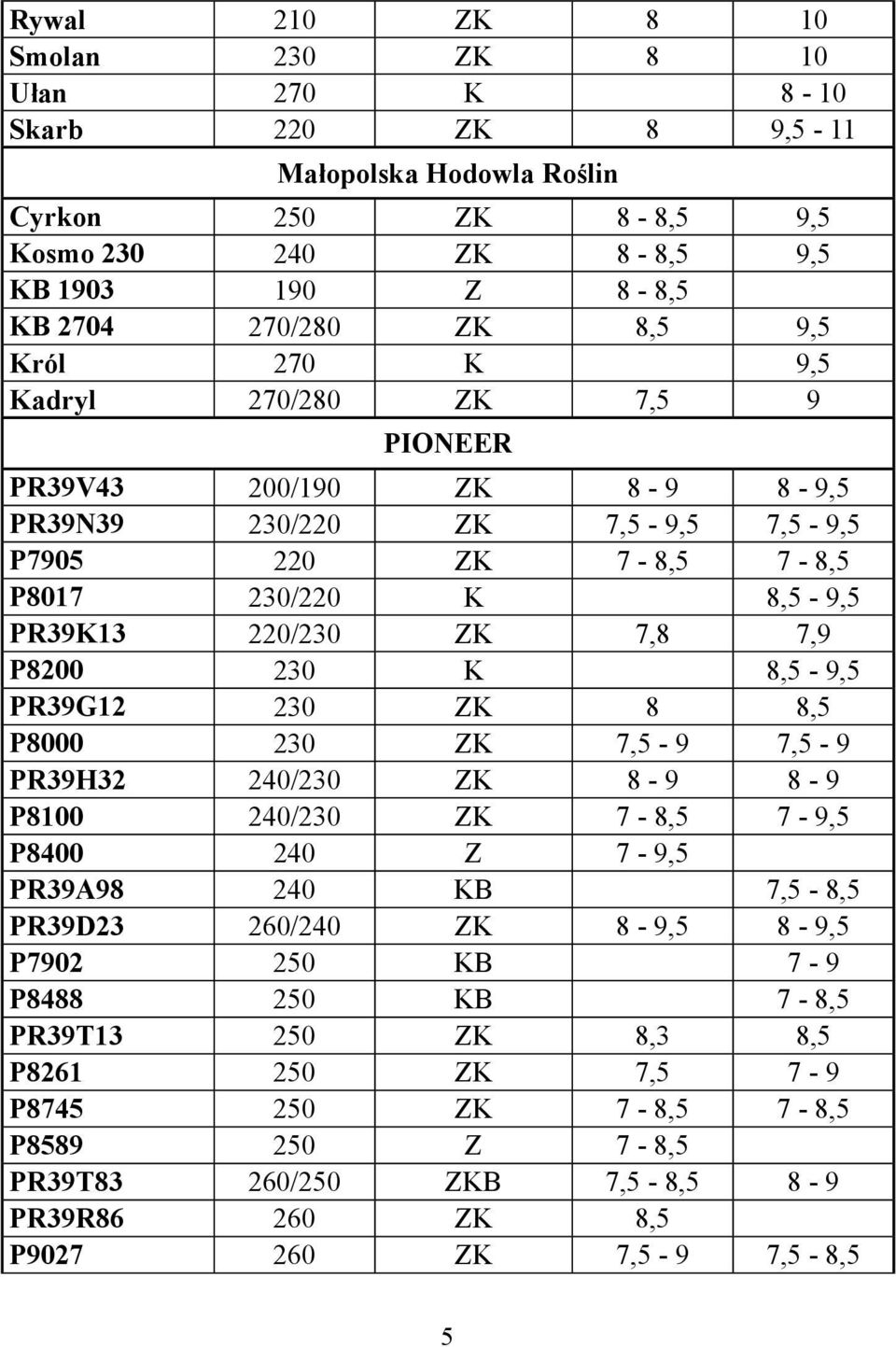 P8200 230 K 8,5-9,5 PR39G12 230 ZK 8 8,5 P8000 230 ZK 7,5-9 7,5-9 PR39H32 240/230 ZK 8-9 8-9 P8100 240/230 ZK 7-8,5 7-9,5 P8400 240 Z 7-9,5 PR39A98 240 KB 7,5-8,5 PR39D23 260/240 ZK 8-9,5 8-9,5