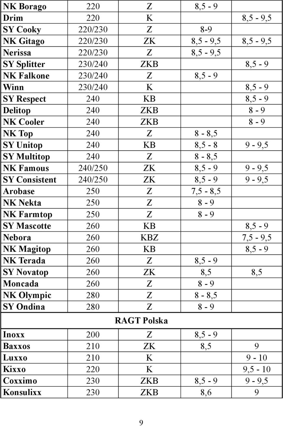 ZK 8,5-9 9-9,5 Arobase 250 Z 7,5-8,5 NK Nekta 250 Z 8-9 NK Farmtop 250 Z 8-9 SY Mascotte 260 KB 8,5-9 Nebora 260 KBZ 7,5-9,5 NK Magitop 260 KB 8,5-9 NK Terada 260 Z 8,5-9 SY Novatop 260 ZK 8,5 8,5