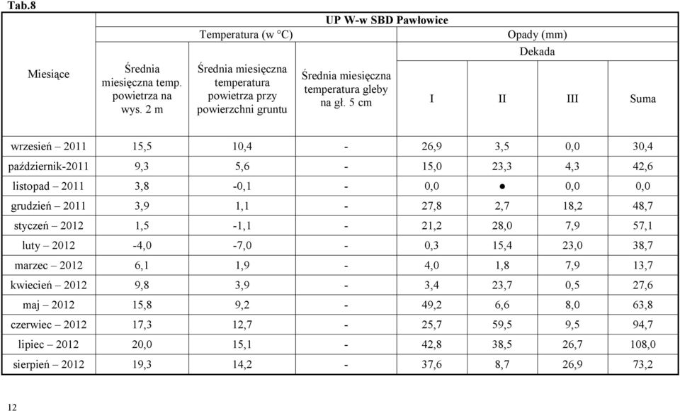 5 cm I II III Suma wrzesień 2011 15,5 10,4-26,9 3,5 0,0 30,4 październik-2011 9,3 5,6-15,0 23,3 4,3 42,6 listopad 2011 3,8-0,1-0,0 0,0 0,0 grudzień 2011 3,9 1,1-27,8 2,7 18,2 48,7