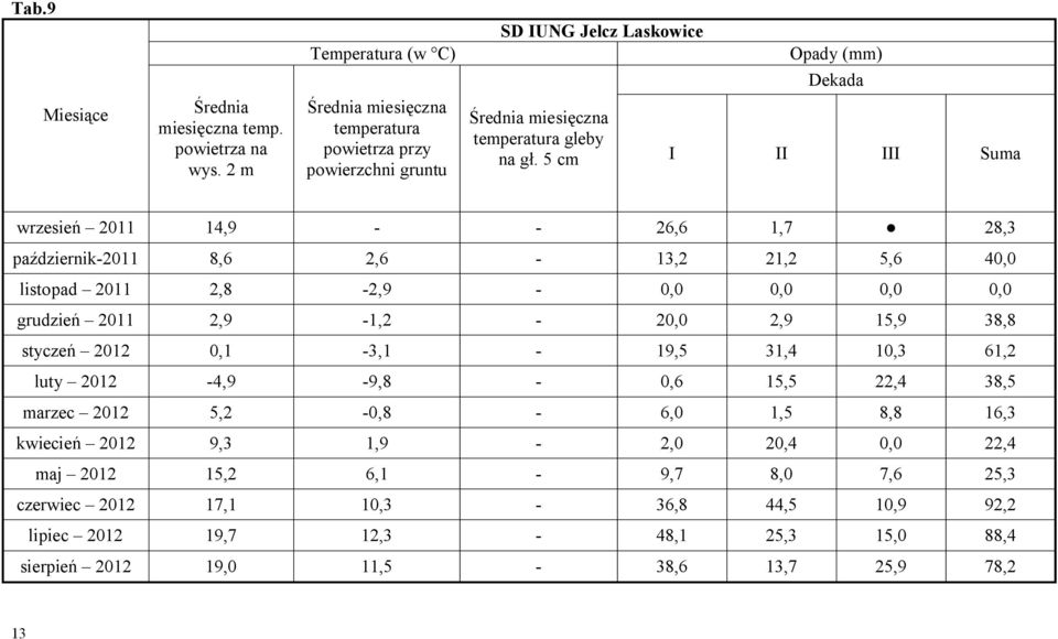 5 cm I II III Suma wrzesień 2011 14,9 - - 26,6 1,7 28,3 październik-2011 8,6 2,6-13,2 21,2 5,6 40,0 listopad 2011 2,8-2,9-0,0 0,0 0,0 0,0 grudzień 2011 2,9-1,2-20,0 2,9 15,9 38,8