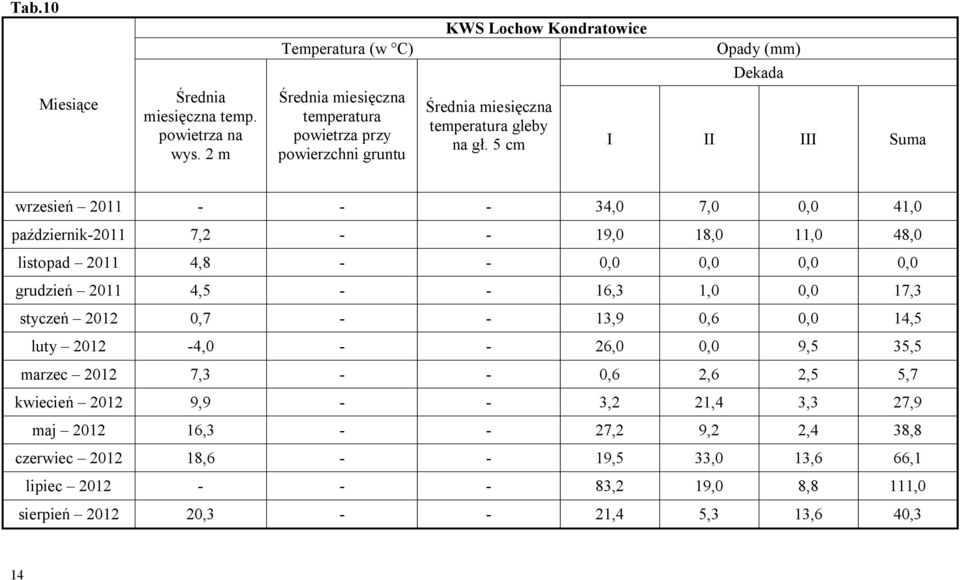 5 cm I II III Suma wrzesień 2011 - - - 34,0 7,0 0,0 41,0 październik-2011 7,2 - - 19,0 18,0 11,0 48,0 listopad 2011 4,8 - - 0,0 0,0 0,0 0,0 grudzień 2011 4,5 - - 16,3 1,0 0,0 17,3