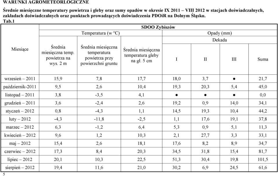 2 m Średnia miesięczna temperatura powietrza przy powierzchni gruntu Dekada Średnia miesięczna temperatura gleby na gł.