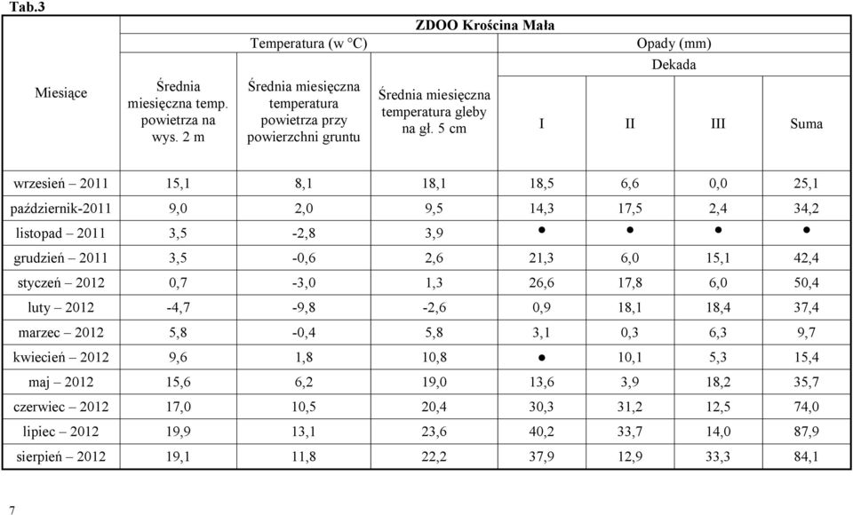 5 cm I II III Suma wrzesień 2011 15,1 8,1 18,1 18,5 6,6 0,0 25,1 październik-2011 9,0 2,0 9,5 14,3 17,5 2,4 34,2 listopad 2011 3,5-2,8 3,9 grudzień 2011 3,5-0,6 2,6 21,3 6,0 15,1 42,4