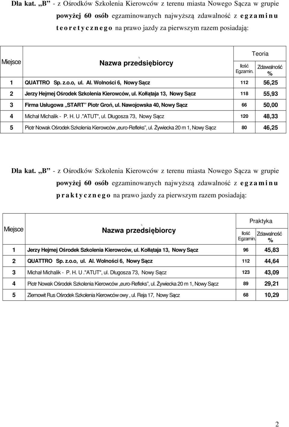 razem posiadają: Teoria Egzamin. 1 QUATTRO Sp. z.o.o, ul. Al. Wolności 6, Nowy Sącz 112 56,25 2 Jerzy Hejmej Ośrodek Szkolenia Kierowców, ul.