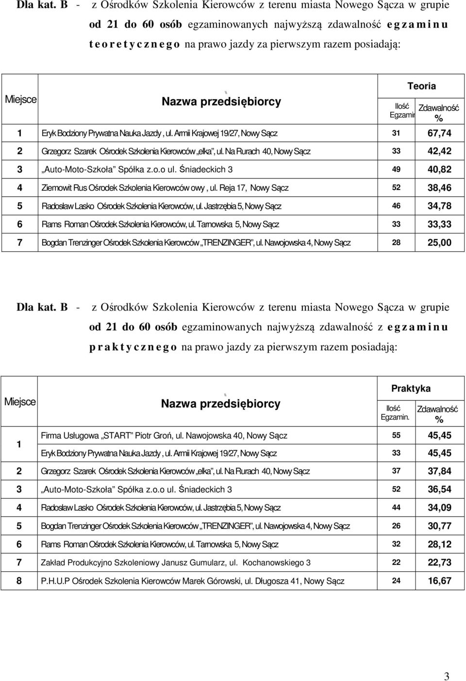 razem posiadają: Teoria Egzamin. 1 Eryk Bodziony Prywatna Nauka Jazdy, ul. Armii Krajowej 19/27, Nowy Sącz 31 67,74 2 Grzegorz Szarek Ośrodek Szkolenia Kierowców elka, ul.