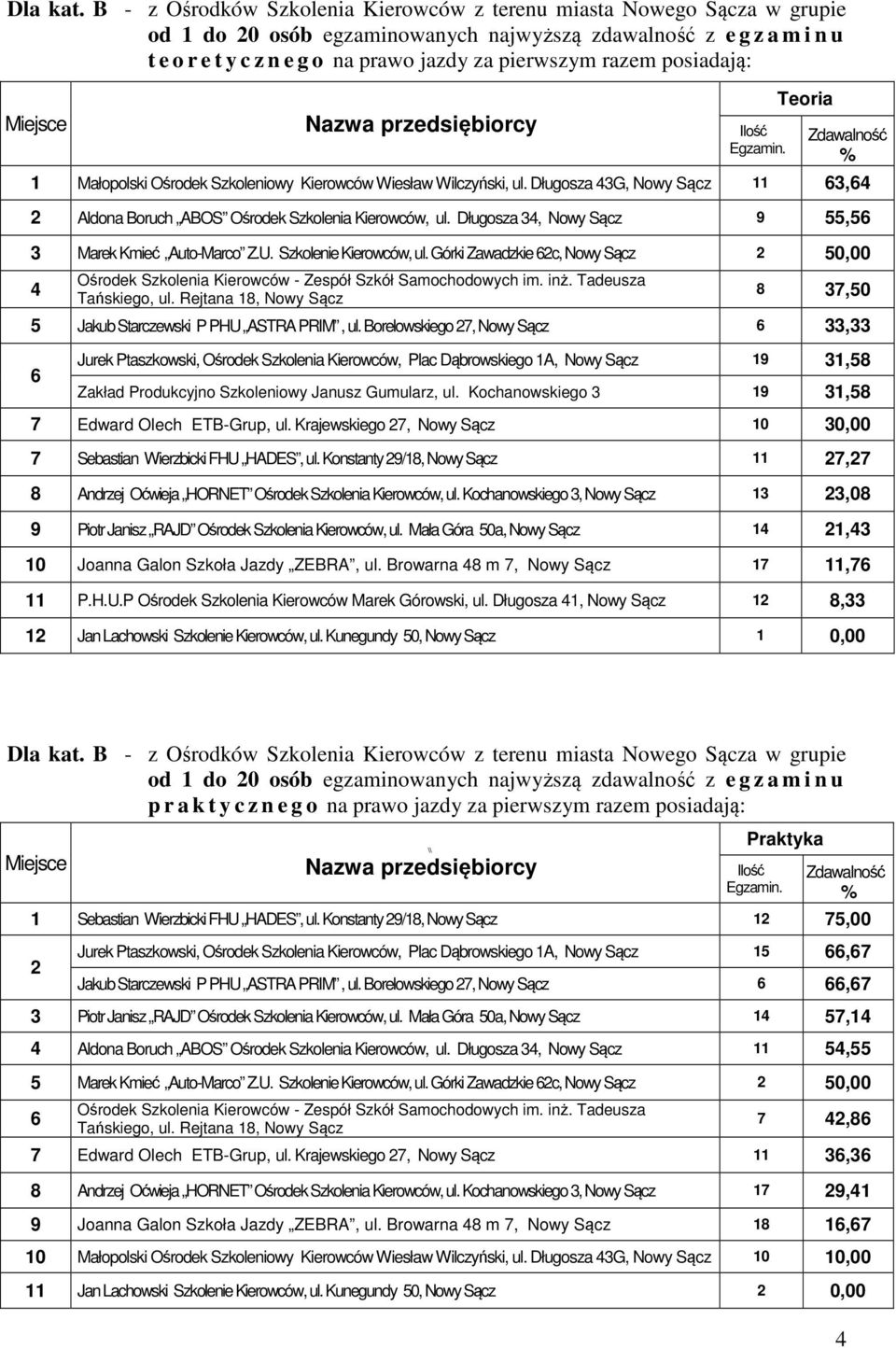 razem posiadają: Egzamin. Teoria 1 Małopolski Ośrodek Szkoleniowy Kierowców Wiesław Wilczyński, ul. Długosza 43G, Nowy Sącz 11 63,64 2 Aldona Boruch ABOS Ośrodek Szkolenia Kierowców, ul.