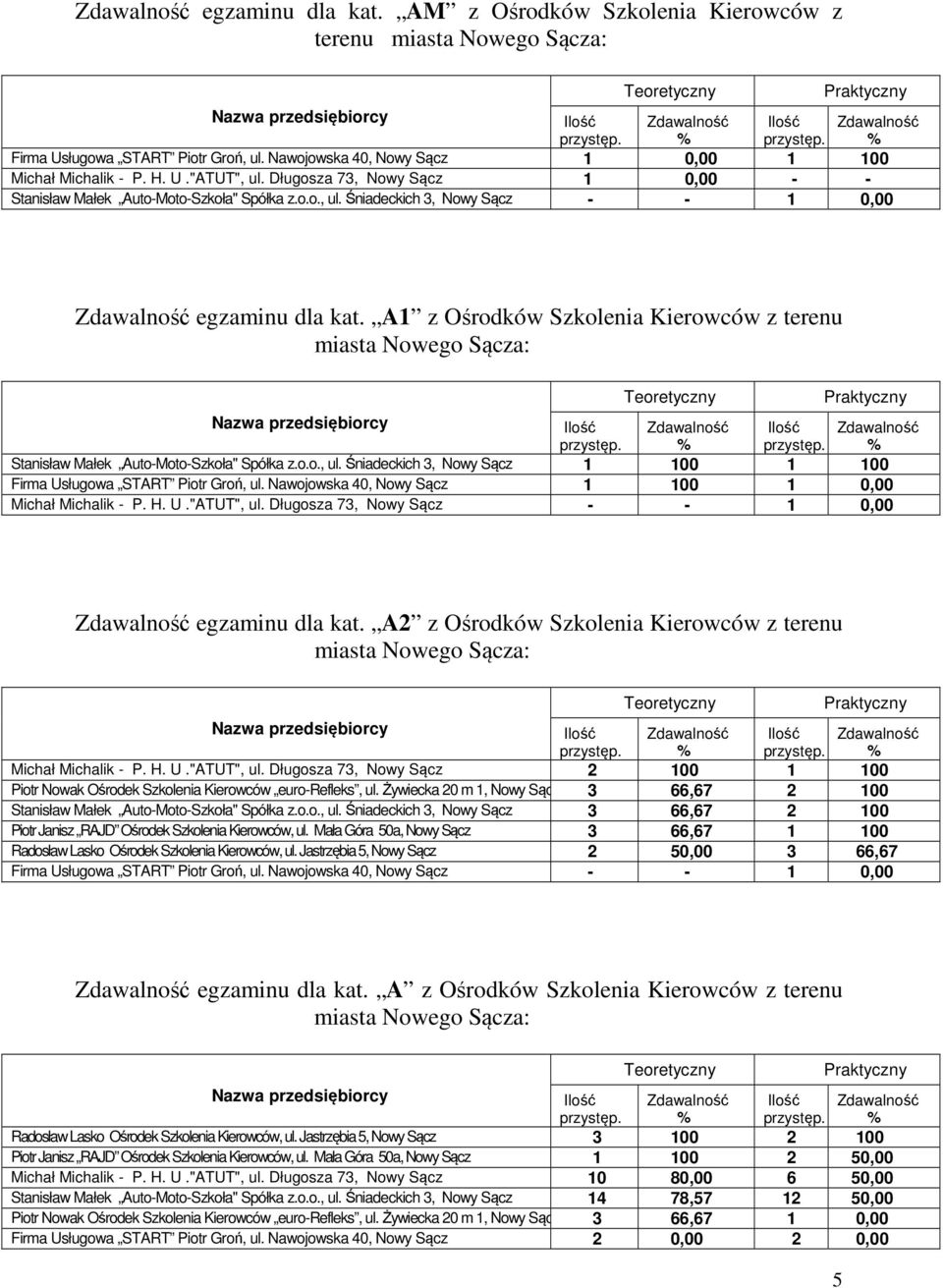 A1 z Ośrodków Szkolenia Kierowców z terenu Stanisław Małek Auto-Moto-Szkoła" Spółka z.o.o., ul. Śniadeckich 3, Nowy Sącz 1 100 1 100 Firma Usługowa START Piotr Groń, ul.