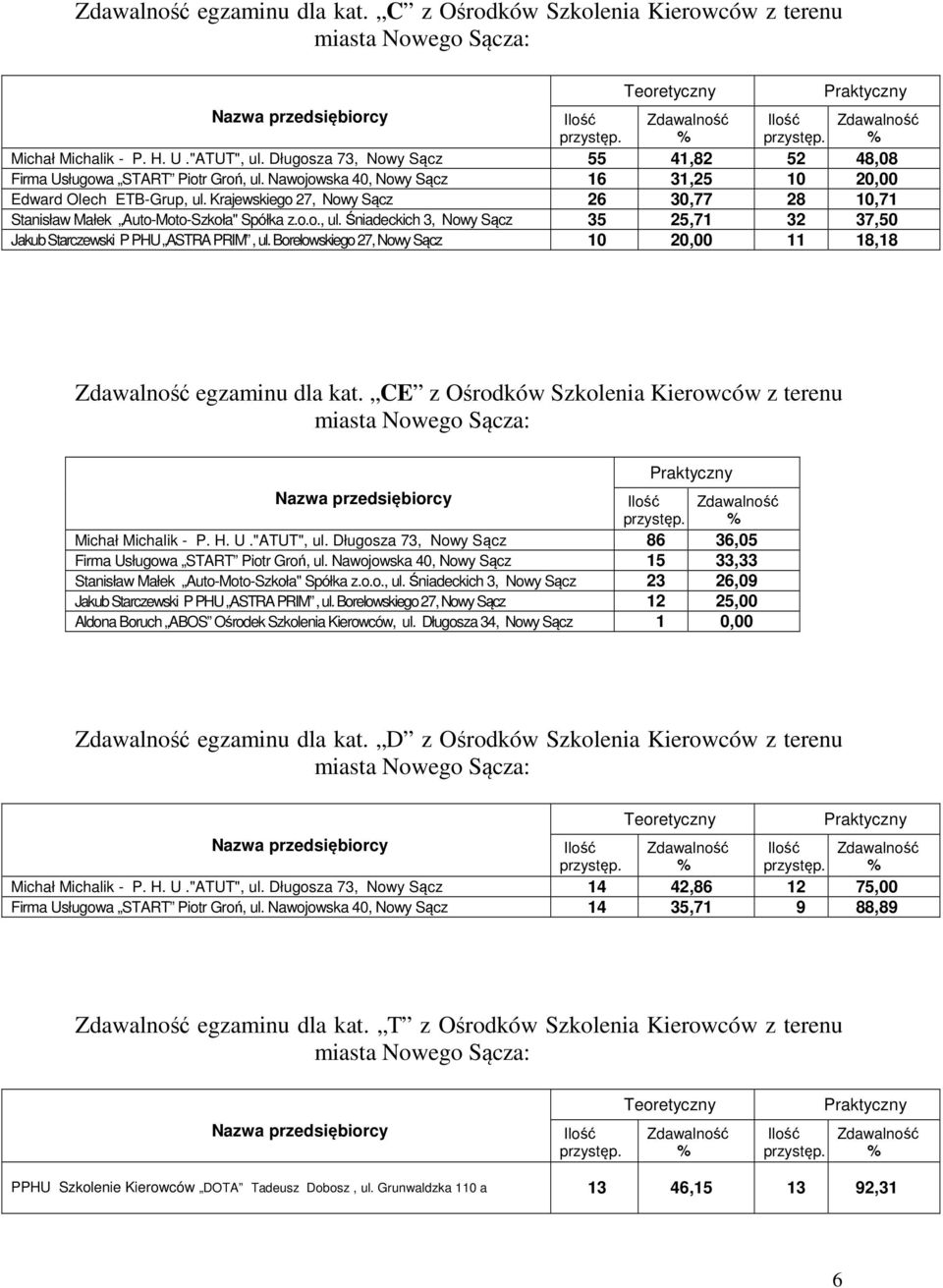 Borelowskiego 27, Nowy Sącz 10 20,00 11 18,18 egzaminu dla kat. CE z Ośrodków Szkolenia Kierowców z terenu Michał Michalik - P. H. U."ATUT", ul.