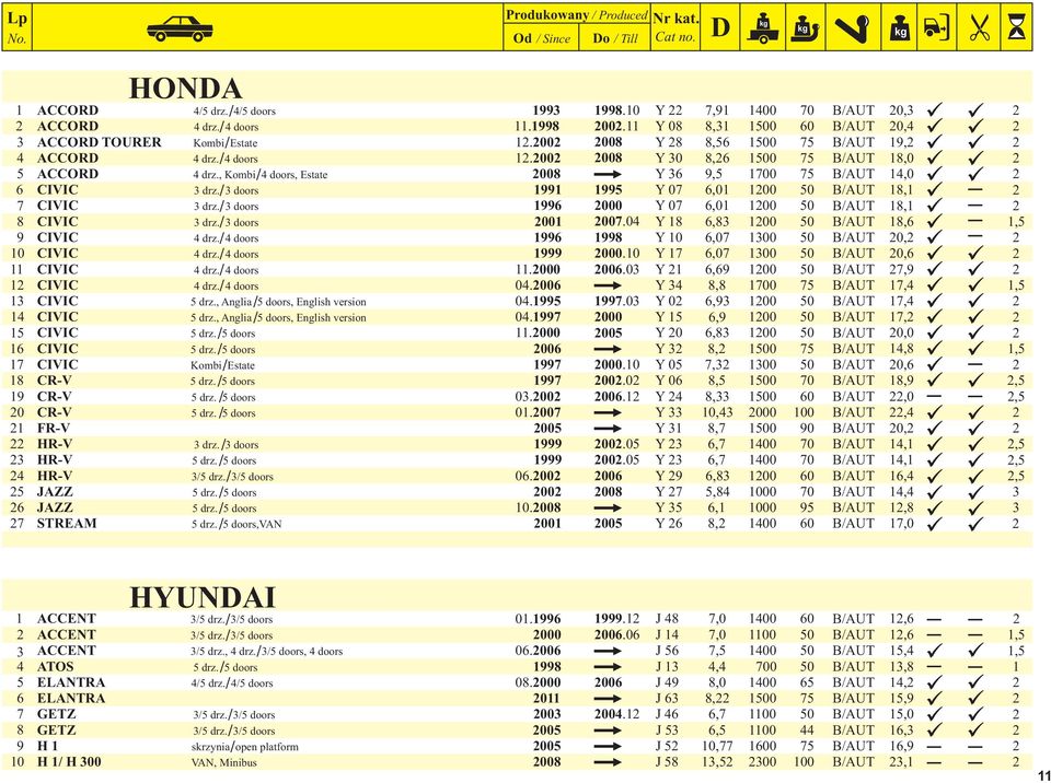 0 Y 8 6,8 00 50 B/AUT 8,6 9 CIVIC drz. / doors 996 998 Y 0 6,07 00 50 B/AUT 0, 0 CIVIC drz. / doors 999 000.0 Y 7 6,07 00 50 B/AUT 0,6 CIVIC drz. / doors.000 006.0 Y 6,69 00 50 B/AUT 7,9 CIVIC drz.