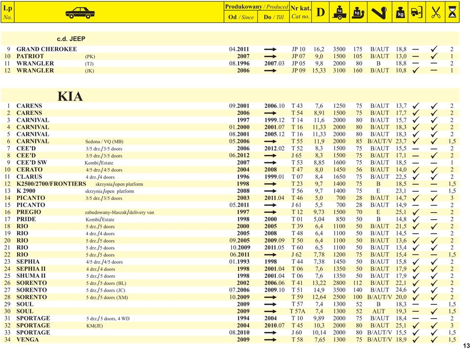 000 00.07 T 6, 000 80 B/AUT 8, 5 CARNIVAL 08.00 005. T 6, 000 80 B/AUT 8, 6 CARNIVAL Sedona / VQ (MB) 05.006 T 55,9 000 85 B/AUT/V,7 7 CEE /5 drz. / /5 doors 006 0.