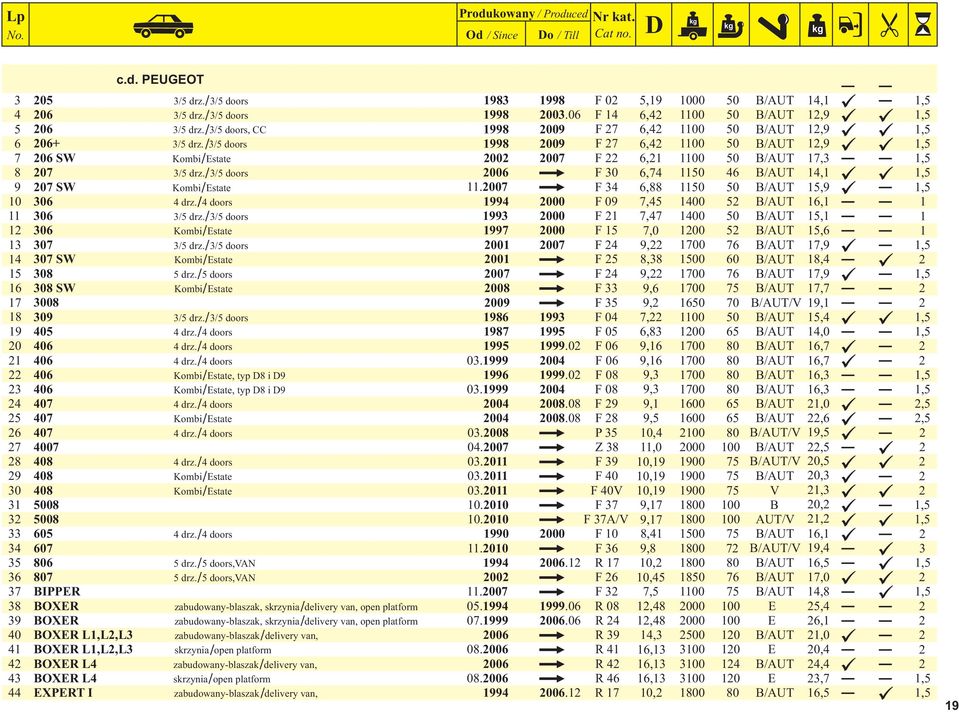 / doors 99 000 F 09 7,5 00 5 B/AUT 6, 06 /5 drz. / /5 doors 99 000 F 7,7 00 50 B/AUT 5, 06 Kombi/ Estate 997 000 F 5 7,0 00 5 B/AUT 5,6 07 /5 drz.