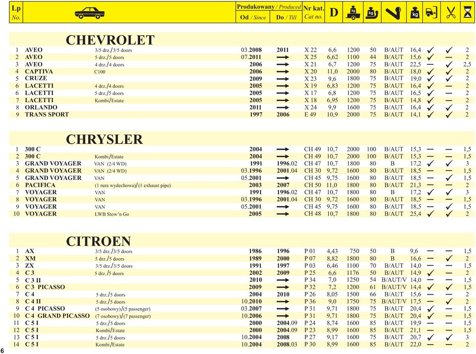 / 5 doors 005 X 7 6,8 00 75 B/AUT 6,5 LACETTI Kombi / Estate 005 X 8 6,95 00 75 B/AUT,8 ORLANO 0 X 9,9 600 75 B/AUT 6, TRANS SPORT 997 006 E 9 0,9 000 75 B/AUT, CHRYSLER 00 C 00 CH 9 0,7 000 00 B/AUT