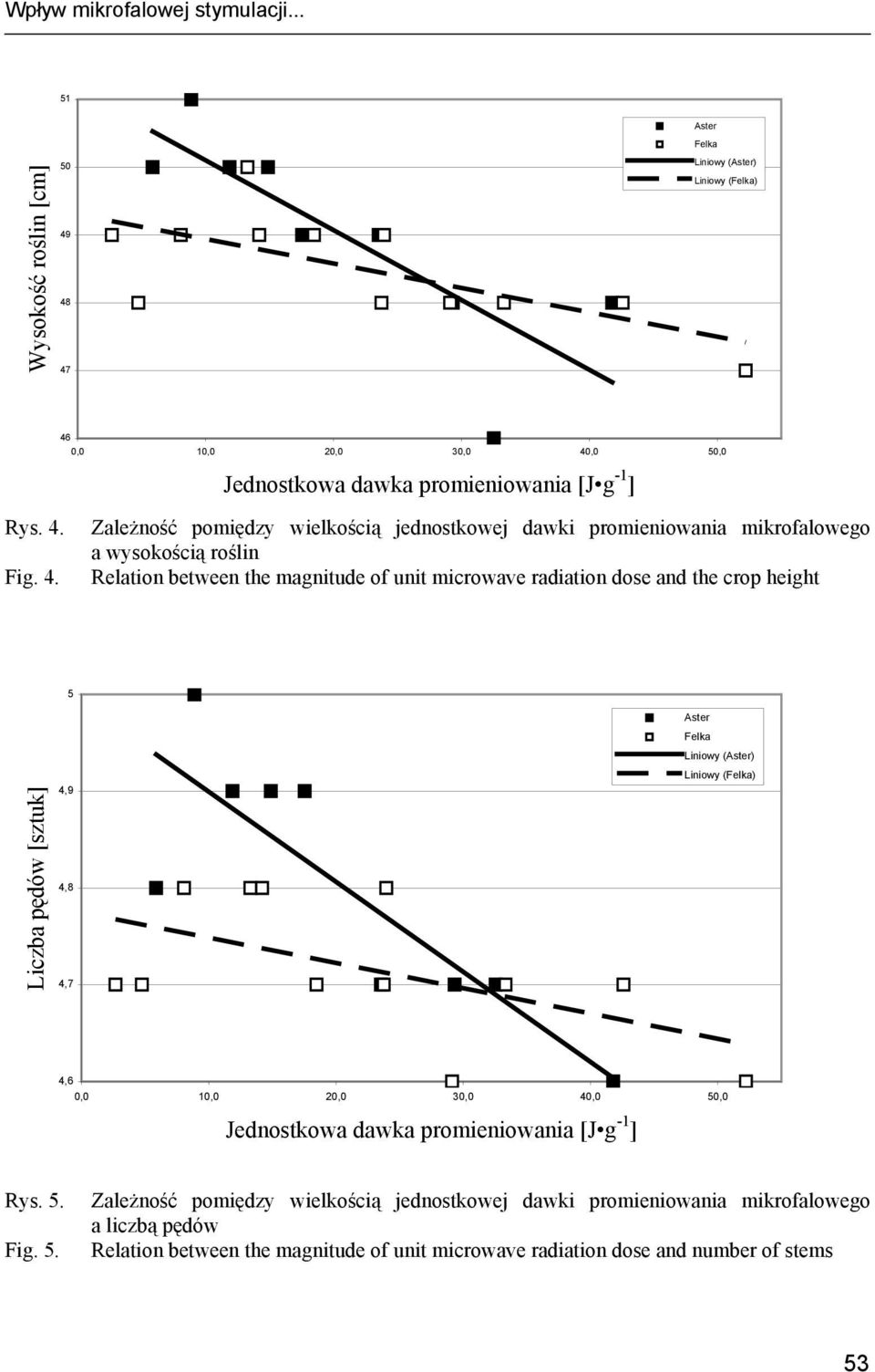 Relation between the magnitude of unit microwave radiation dose and the crop height Liczba pędów [sztuk] 5 4,9 4,8 4,7 4,6