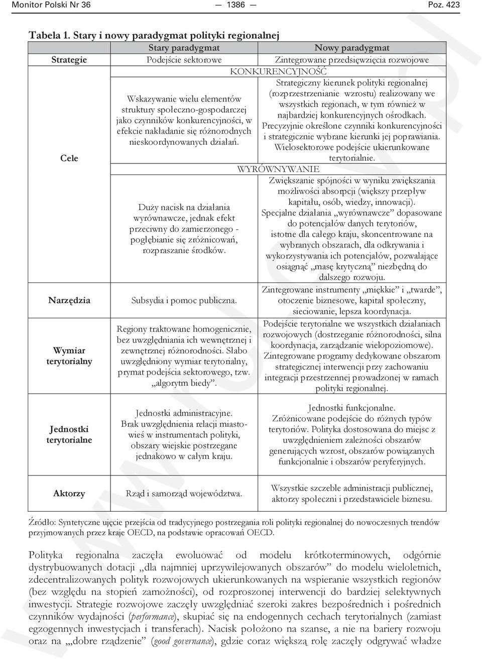 regionalnej (rozprzestrzenianie wzrostu) realizowany we Wskazywanie wielu elementów wszystkich regionach, w tym również w struktury społeczno-gospodarczej najbardziej konkurencyjnych ośrodkach.