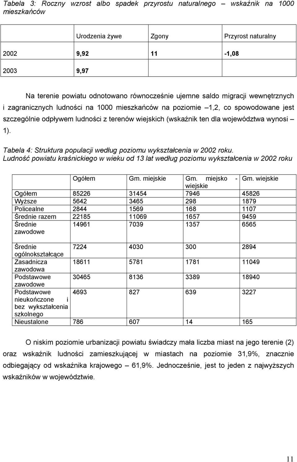 wynosi 1). Tabela 4: Struktura populacji według poziomu wykształcenia w 2002 roku. Ludność powiatu kraśnickiego w wieku od 13 lat według poziomu wykształcenia w 2002 roku Ogółem Gm. miejskie Gm.