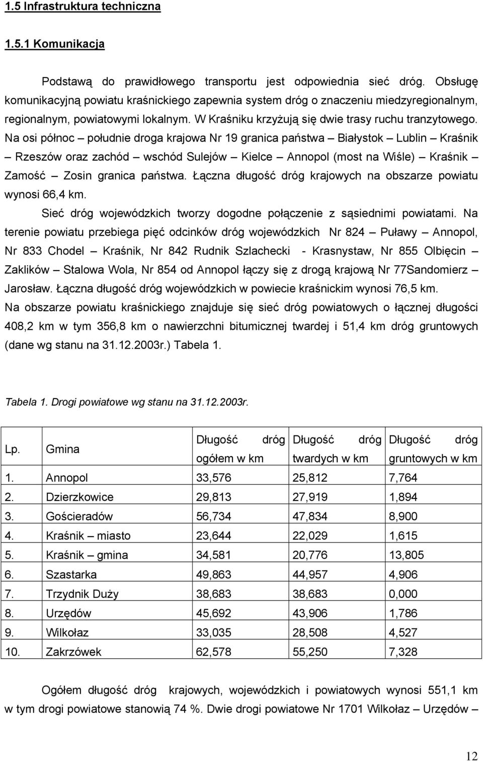 Na osi północ południe droga krajowa Nr 19 granica państwa Białystok Lublin Kraśnik Rzeszów oraz zachód wschód Sulejów Kielce Annopol (most na Wiśle) Kraśnik Zamość Zosin granica państwa.
