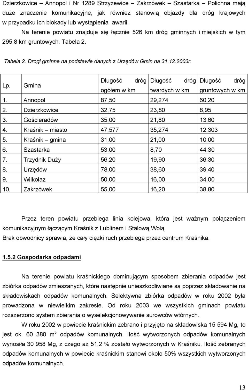 Gmina Długość dróg Długość dróg Długość dróg ogółem w km twardych w km gruntowych w km 1. Annopol 87,50 29,274 60,20 2. Dzierzkowice 32,75 23,80 8,95 3. Gościeradów 35,00 21,80 13,60 4.
