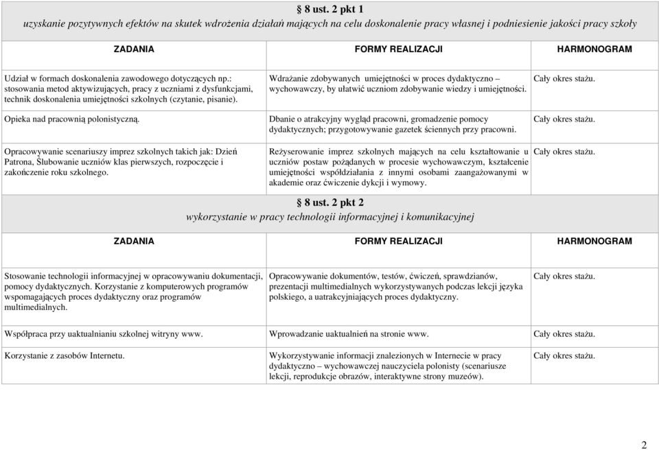 np.: stosowania metod aktywizujących, pracy z uczniami z dysfunkcjami, technik doskonalenia umiejętności szkolnych (czytanie, pisanie). Opieka nad pracownią polonistyczną.