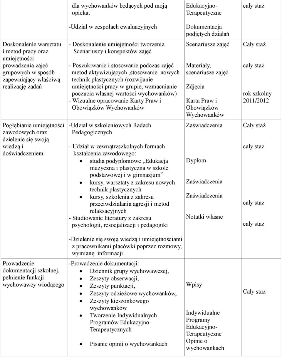 aktywizujących,stosowanie nowych technik plastycznych (rozwijanie umiejętności pracy w grupie, wzmacnianie poczucia własnej wartości wychowanków) - Wizualne opracowanie Karty Praw i Obowiązków