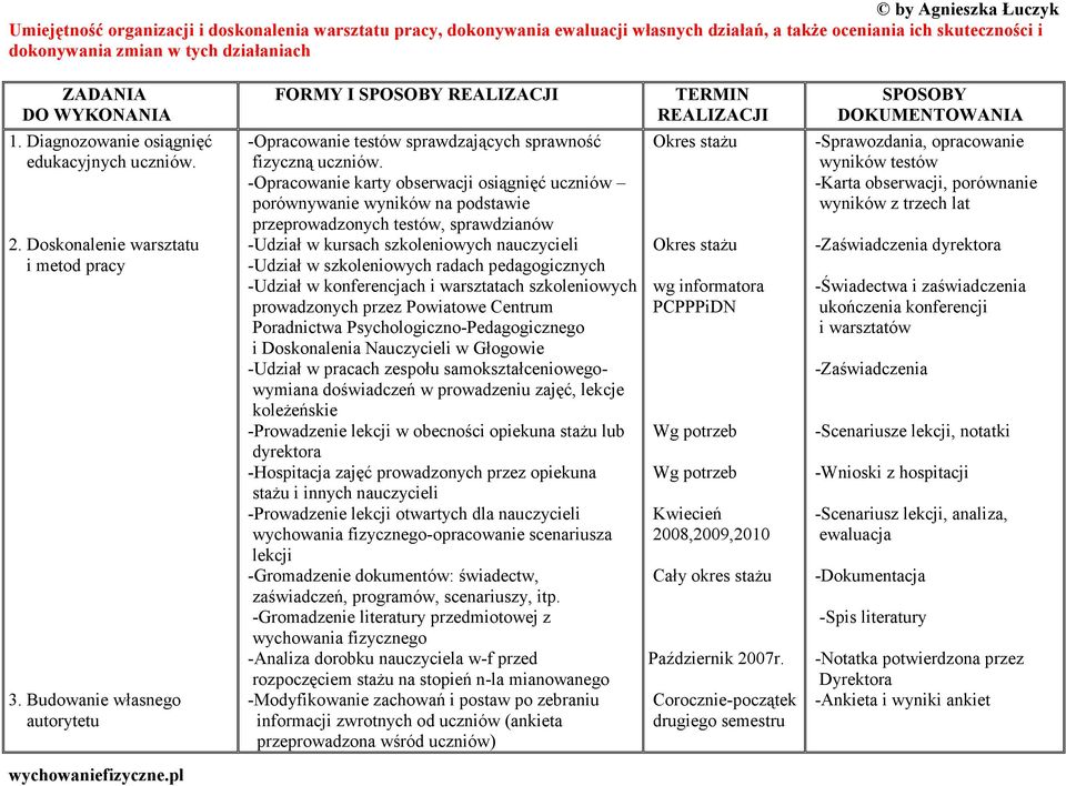 -Opracowanie karty obserwacji osiągnięć uczniów porównywanie wyników na podstawie przeprowadzonych testów, sprawdzianów -Udział w kursach szkoleniowych nauczycieli -Udział w szkoleniowych radach