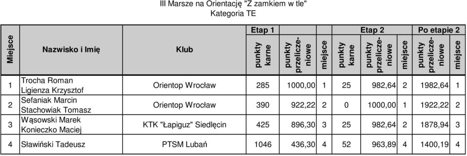 000,00 5 98,64 98,64 Orientop Wrocław 90 9, 0 000,00 9, KTK "Łapiguz" Siedlęcin