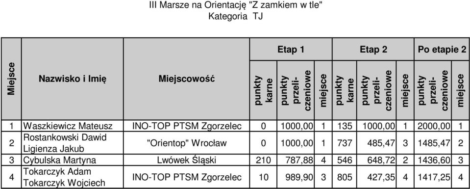 Wrocław 0 000,00 77 485,47 485,47 Cybulska Martyna Lwówek Śląski 0