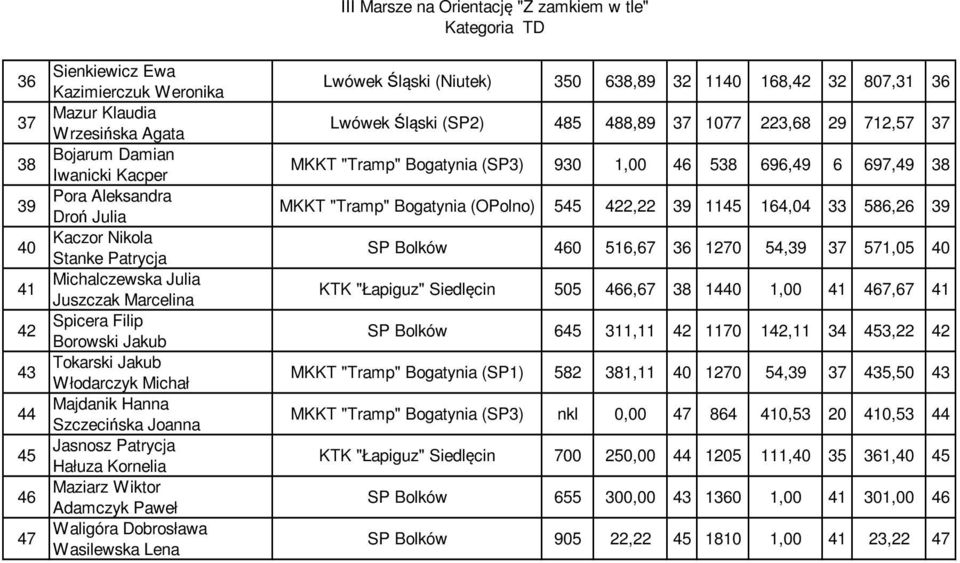 Dobrosława Wasilewska Lena III Marsze na Orientację "Z zamkiem w tle" Kategoria TD Lwówek Śląski (Niutek) 50 68,89 40 68,4 807, 6 Lwówek Śląski (SP) 485 488,89 7 077,68 9 7,57 7 (SP) 90,00 46 58