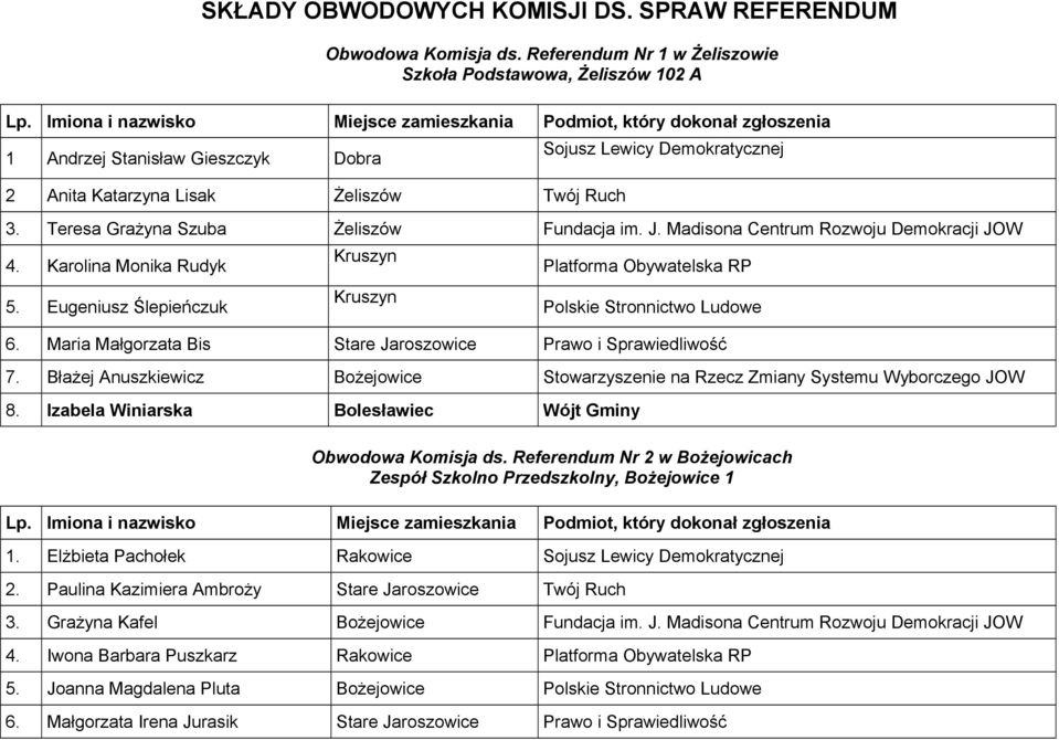 Teresa Grażyna Szuba Żeliszów Fundacja im. J. Madisona Centrum Rozwoju Demokracji JOW 4. Karolina Monika Rudyk Kruszyn Platforma Obywatelska RP 5.