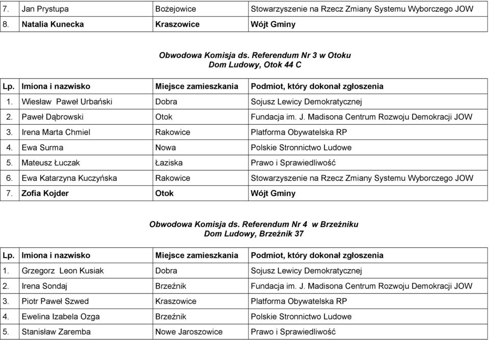 Ewa Surma Nowa Polskie Stronnictwo Ludowe 5. Mateusz Łuczak Łaziska Prawo i Sprawiedliwość 6. Ewa Katarzyna Kuczyńska Rakowice Stowarzyszenie na Rzecz Zmiany Systemu Wyborczego JOW 7.